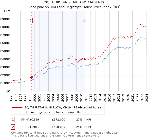 20, THURSTANS, HARLOW, CM19 4RS: Price paid vs HM Land Registry's House Price Index