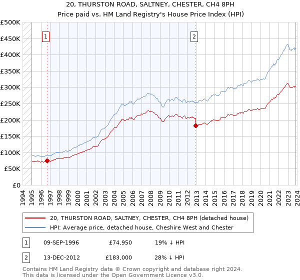 20, THURSTON ROAD, SALTNEY, CHESTER, CH4 8PH: Price paid vs HM Land Registry's House Price Index