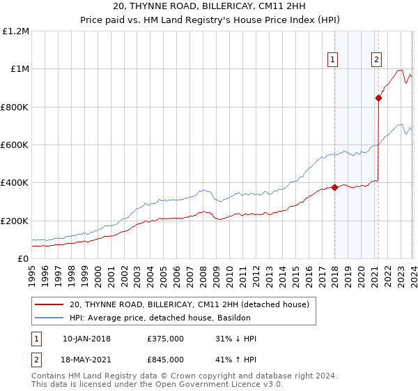 20, THYNNE ROAD, BILLERICAY, CM11 2HH: Price paid vs HM Land Registry's House Price Index