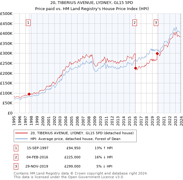 20, TIBERIUS AVENUE, LYDNEY, GL15 5PD: Price paid vs HM Land Registry's House Price Index
