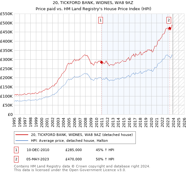 20, TICKFORD BANK, WIDNES, WA8 9AZ: Price paid vs HM Land Registry's House Price Index