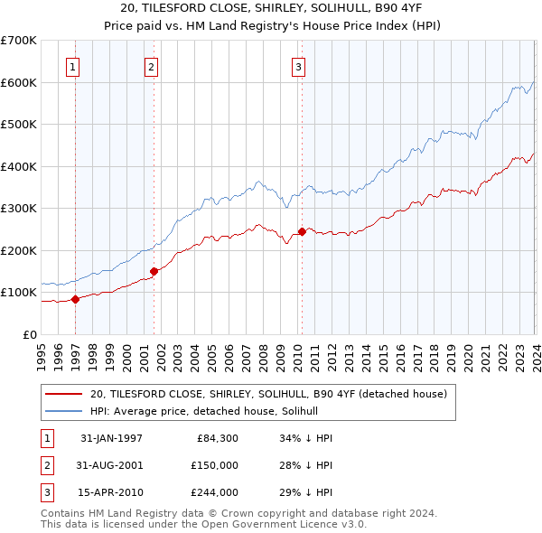 20, TILESFORD CLOSE, SHIRLEY, SOLIHULL, B90 4YF: Price paid vs HM Land Registry's House Price Index