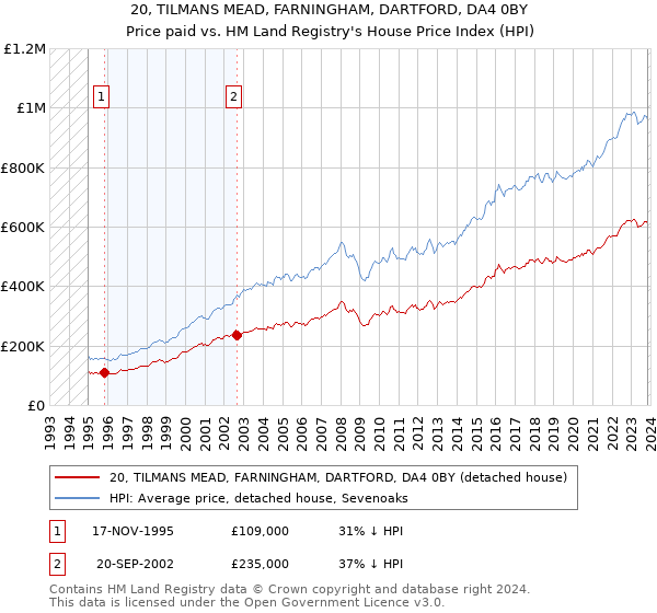 20, TILMANS MEAD, FARNINGHAM, DARTFORD, DA4 0BY: Price paid vs HM Land Registry's House Price Index