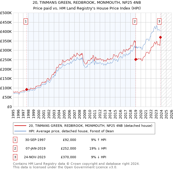 20, TINMANS GREEN, REDBROOK, MONMOUTH, NP25 4NB: Price paid vs HM Land Registry's House Price Index