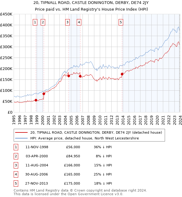 20, TIPNALL ROAD, CASTLE DONINGTON, DERBY, DE74 2JY: Price paid vs HM Land Registry's House Price Index