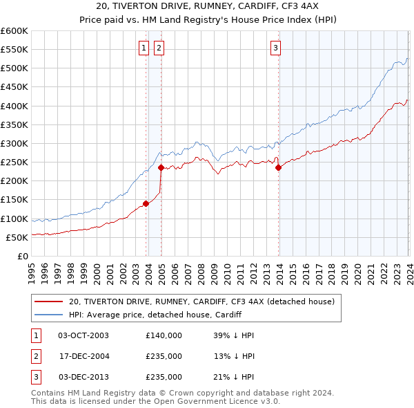 20, TIVERTON DRIVE, RUMNEY, CARDIFF, CF3 4AX: Price paid vs HM Land Registry's House Price Index