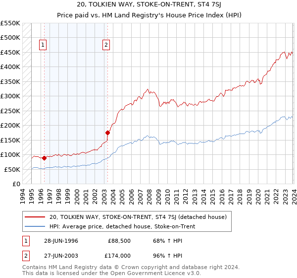 20, TOLKIEN WAY, STOKE-ON-TRENT, ST4 7SJ: Price paid vs HM Land Registry's House Price Index