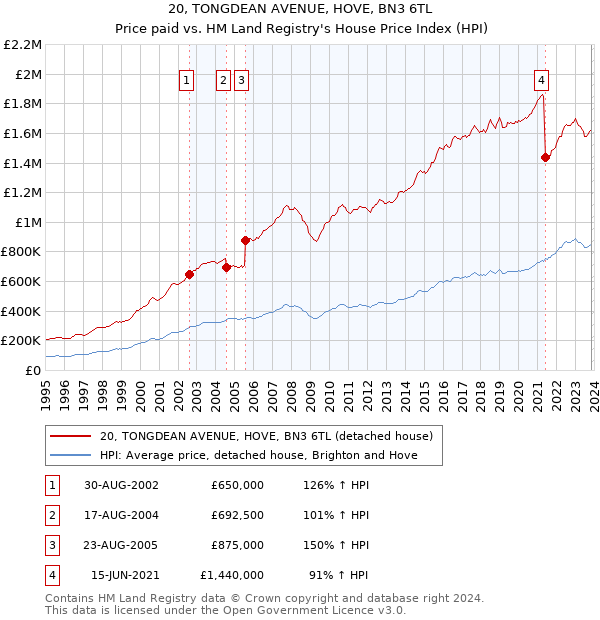 20, TONGDEAN AVENUE, HOVE, BN3 6TL: Price paid vs HM Land Registry's House Price Index