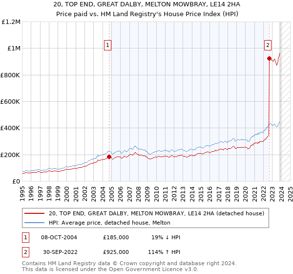 20, TOP END, GREAT DALBY, MELTON MOWBRAY, LE14 2HA: Price paid vs HM Land Registry's House Price Index