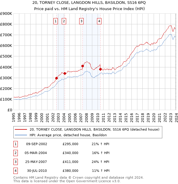 20, TORNEY CLOSE, LANGDON HILLS, BASILDON, SS16 6PQ: Price paid vs HM Land Registry's House Price Index
