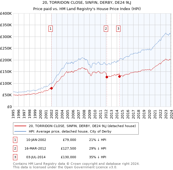 20, TORRIDON CLOSE, SINFIN, DERBY, DE24 9LJ: Price paid vs HM Land Registry's House Price Index
