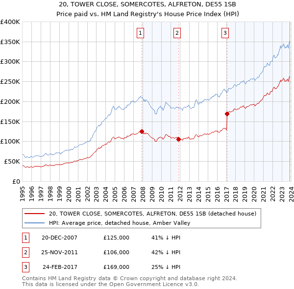 20, TOWER CLOSE, SOMERCOTES, ALFRETON, DE55 1SB: Price paid vs HM Land Registry's House Price Index
