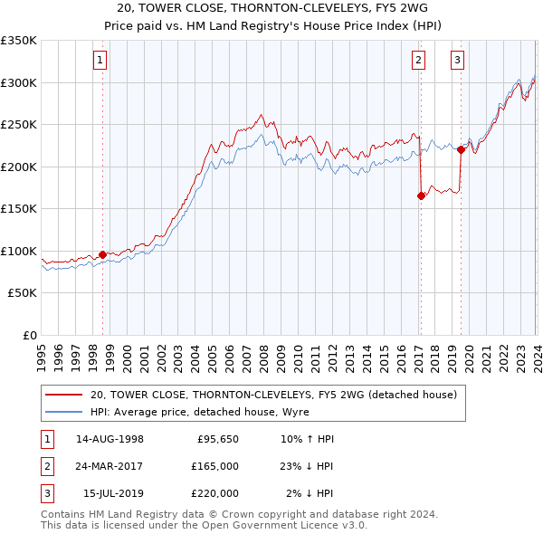 20, TOWER CLOSE, THORNTON-CLEVELEYS, FY5 2WG: Price paid vs HM Land Registry's House Price Index