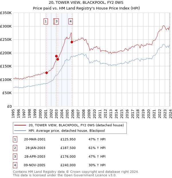 20, TOWER VIEW, BLACKPOOL, FY2 0WS: Price paid vs HM Land Registry's House Price Index