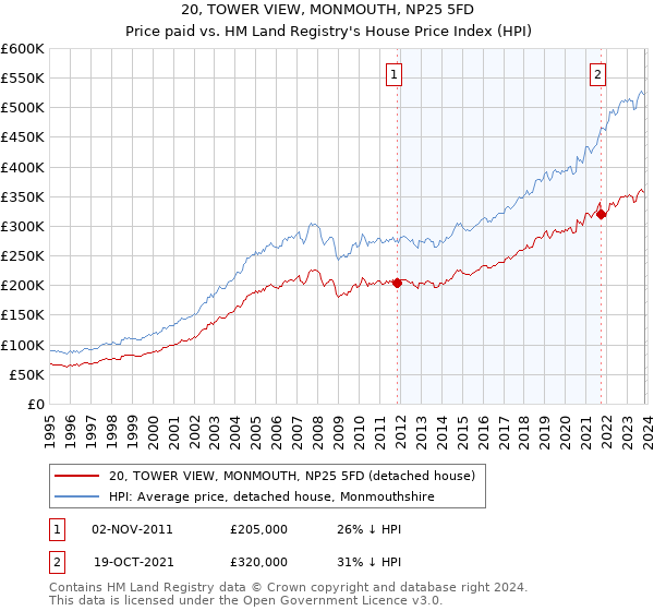 20, TOWER VIEW, MONMOUTH, NP25 5FD: Price paid vs HM Land Registry's House Price Index