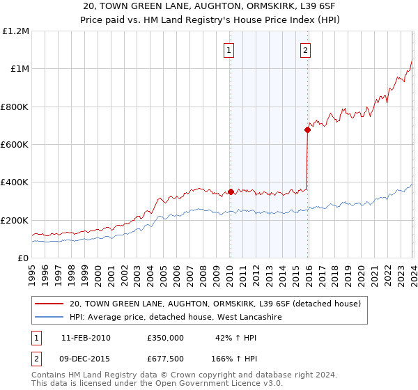 20, TOWN GREEN LANE, AUGHTON, ORMSKIRK, L39 6SF: Price paid vs HM Land Registry's House Price Index