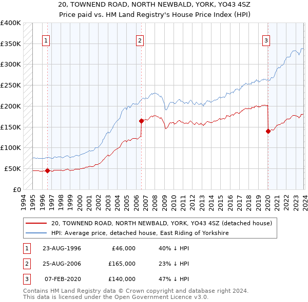 20, TOWNEND ROAD, NORTH NEWBALD, YORK, YO43 4SZ: Price paid vs HM Land Registry's House Price Index