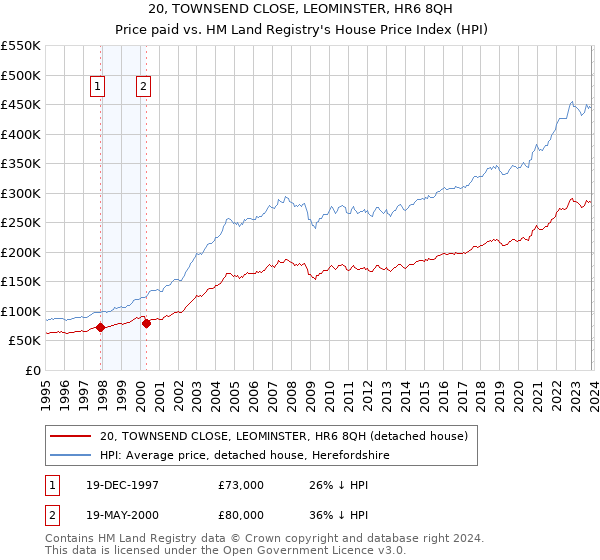 20, TOWNSEND CLOSE, LEOMINSTER, HR6 8QH: Price paid vs HM Land Registry's House Price Index
