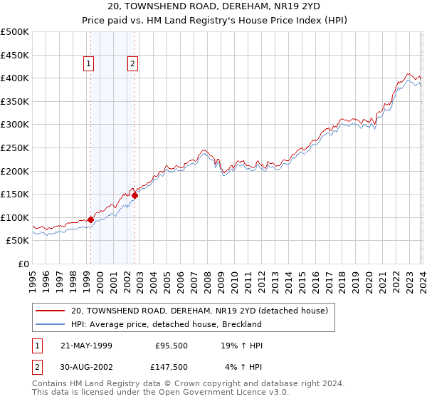 20, TOWNSHEND ROAD, DEREHAM, NR19 2YD: Price paid vs HM Land Registry's House Price Index