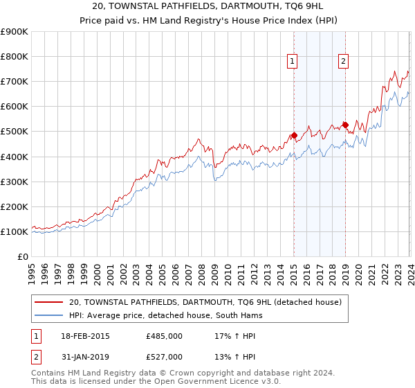 20, TOWNSTAL PATHFIELDS, DARTMOUTH, TQ6 9HL: Price paid vs HM Land Registry's House Price Index