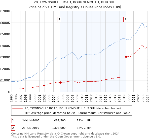 20, TOWNSVILLE ROAD, BOURNEMOUTH, BH9 3HL: Price paid vs HM Land Registry's House Price Index