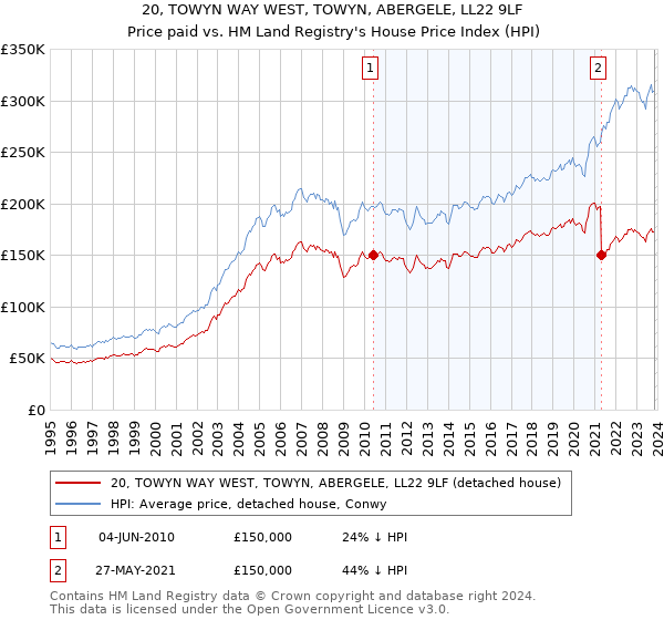 20, TOWYN WAY WEST, TOWYN, ABERGELE, LL22 9LF: Price paid vs HM Land Registry's House Price Index