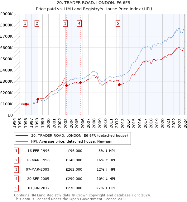 20, TRADER ROAD, LONDON, E6 6FR: Price paid vs HM Land Registry's House Price Index