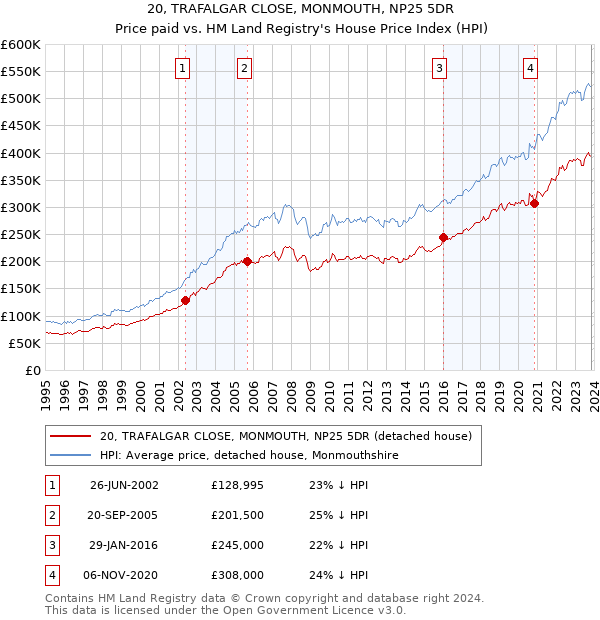 20, TRAFALGAR CLOSE, MONMOUTH, NP25 5DR: Price paid vs HM Land Registry's House Price Index