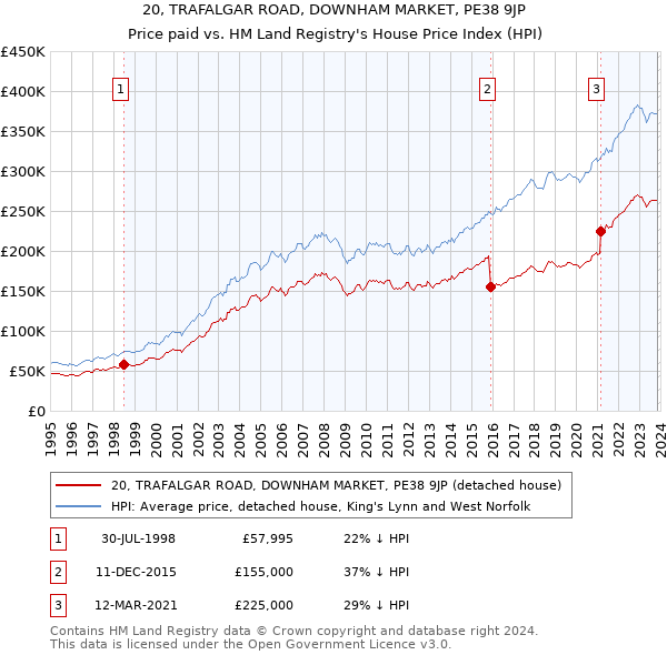 20, TRAFALGAR ROAD, DOWNHAM MARKET, PE38 9JP: Price paid vs HM Land Registry's House Price Index