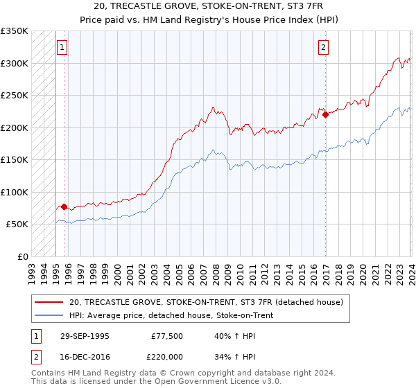 20, TRECASTLE GROVE, STOKE-ON-TRENT, ST3 7FR: Price paid vs HM Land Registry's House Price Index