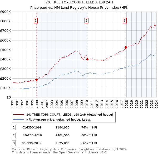 20, TREE TOPS COURT, LEEDS, LS8 2AH: Price paid vs HM Land Registry's House Price Index