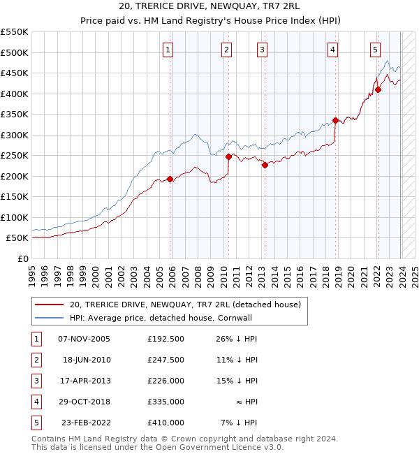 20, TRERICE DRIVE, NEWQUAY, TR7 2RL: Price paid vs HM Land Registry's House Price Index