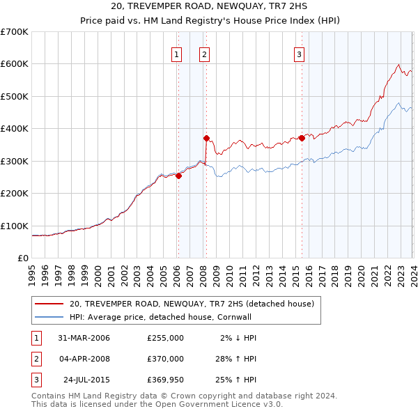 20, TREVEMPER ROAD, NEWQUAY, TR7 2HS: Price paid vs HM Land Registry's House Price Index