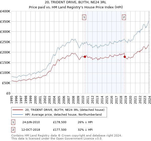 20, TRIDENT DRIVE, BLYTH, NE24 3RL: Price paid vs HM Land Registry's House Price Index