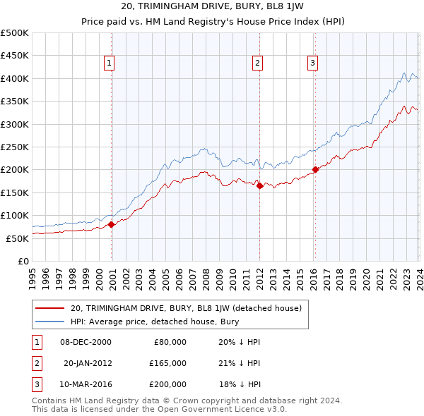 20, TRIMINGHAM DRIVE, BURY, BL8 1JW: Price paid vs HM Land Registry's House Price Index