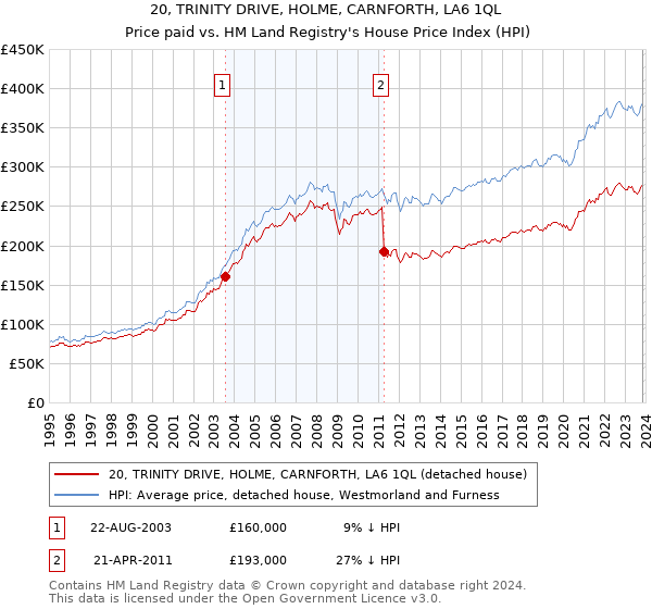 20, TRINITY DRIVE, HOLME, CARNFORTH, LA6 1QL: Price paid vs HM Land Registry's House Price Index