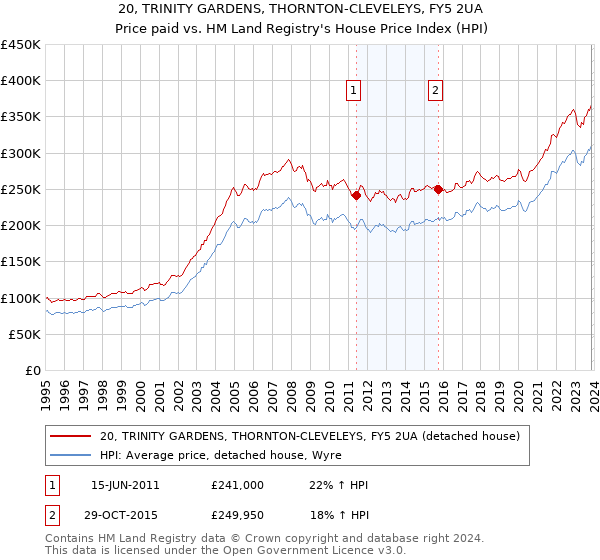 20, TRINITY GARDENS, THORNTON-CLEVELEYS, FY5 2UA: Price paid vs HM Land Registry's House Price Index