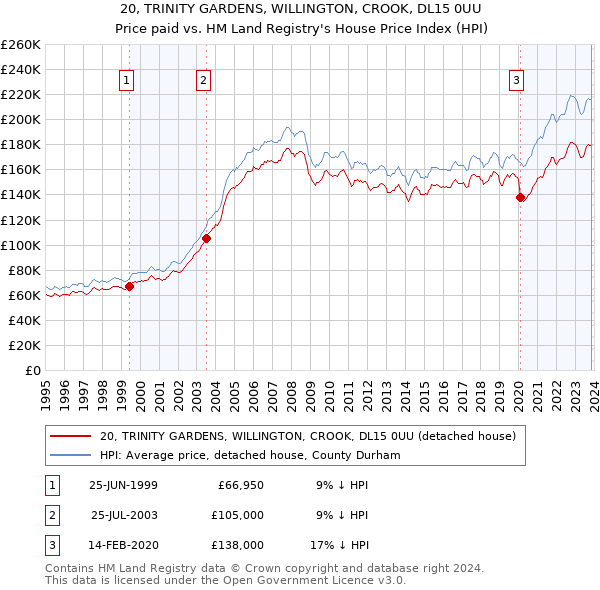 20, TRINITY GARDENS, WILLINGTON, CROOK, DL15 0UU: Price paid vs HM Land Registry's House Price Index