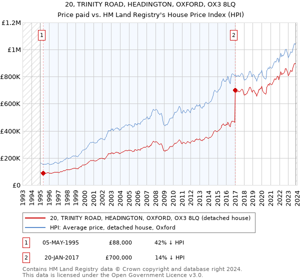20, TRINITY ROAD, HEADINGTON, OXFORD, OX3 8LQ: Price paid vs HM Land Registry's House Price Index