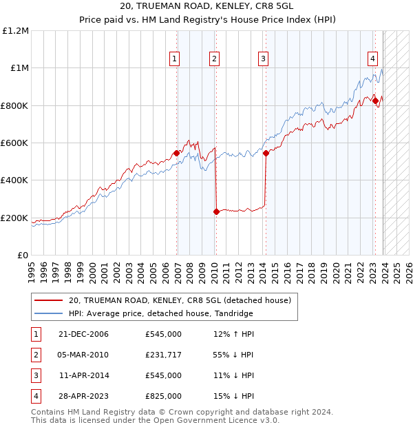20, TRUEMAN ROAD, KENLEY, CR8 5GL: Price paid vs HM Land Registry's House Price Index