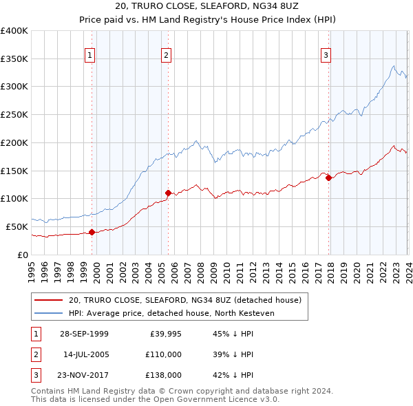 20, TRURO CLOSE, SLEAFORD, NG34 8UZ: Price paid vs HM Land Registry's House Price Index