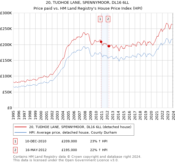 20, TUDHOE LANE, SPENNYMOOR, DL16 6LL: Price paid vs HM Land Registry's House Price Index