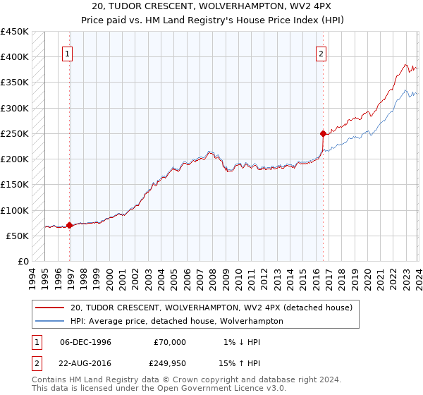 20, TUDOR CRESCENT, WOLVERHAMPTON, WV2 4PX: Price paid vs HM Land Registry's House Price Index