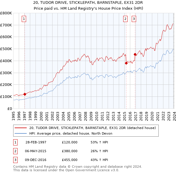 20, TUDOR DRIVE, STICKLEPATH, BARNSTAPLE, EX31 2DR: Price paid vs HM Land Registry's House Price Index