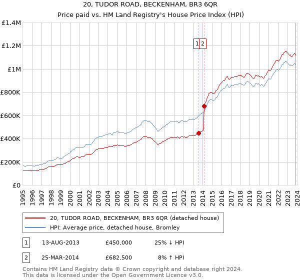 20, TUDOR ROAD, BECKENHAM, BR3 6QR: Price paid vs HM Land Registry's House Price Index