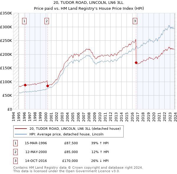 20, TUDOR ROAD, LINCOLN, LN6 3LL: Price paid vs HM Land Registry's House Price Index