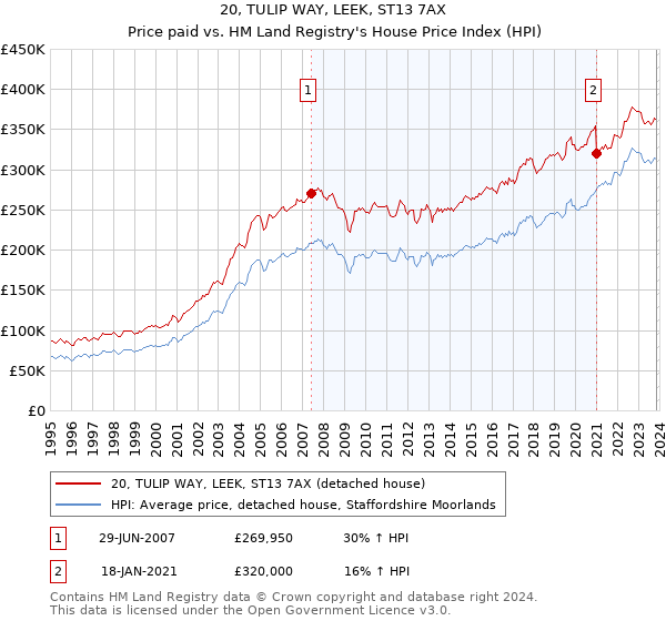 20, TULIP WAY, LEEK, ST13 7AX: Price paid vs HM Land Registry's House Price Index