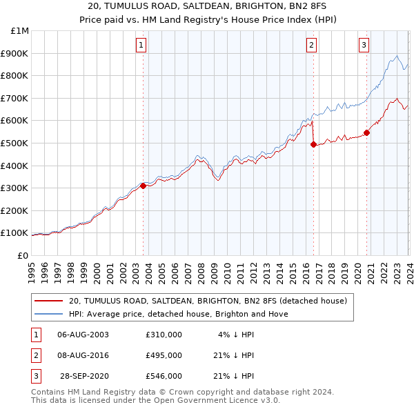 20, TUMULUS ROAD, SALTDEAN, BRIGHTON, BN2 8FS: Price paid vs HM Land Registry's House Price Index