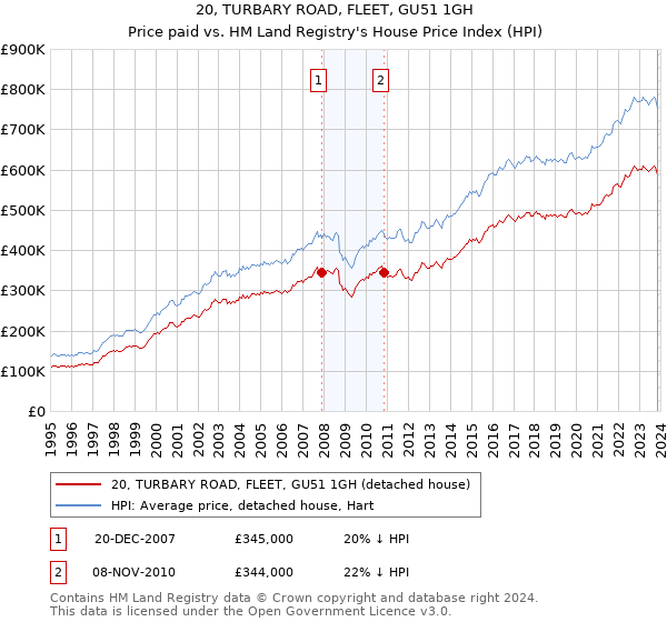 20, TURBARY ROAD, FLEET, GU51 1GH: Price paid vs HM Land Registry's House Price Index