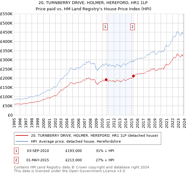 20, TURNBERRY DRIVE, HOLMER, HEREFORD, HR1 1LP: Price paid vs HM Land Registry's House Price Index